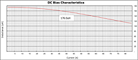 DC Bias Curve for PX1391 Series Reactors for Inverter Systems (PX1391-181)